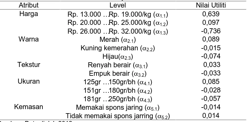 Tabel Nilai Koefisien Utiliti Masing-masing Level Atribut (Konjoin.Level