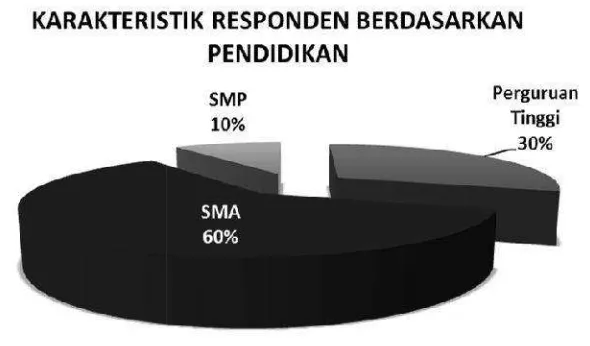 Gambar 2. Responden Pembeli Buah ApelImpor di Toko Bua