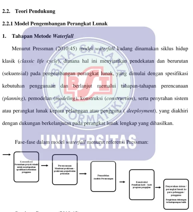 Gambar II.6 Ilustrasi model Waterfall Pressman 