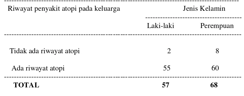 Tabel 4.4. Sebaran Riwayat Penyakit Atopi Pada Keluarga berdasarkan Jenis 