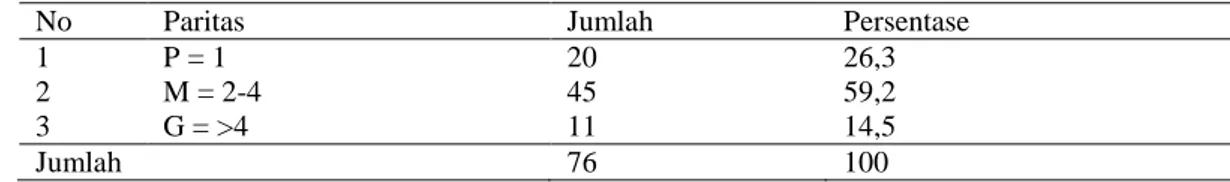 Tabel 3. Distribusi Frekuensi Responden Berdasarkan Faktor Paritas