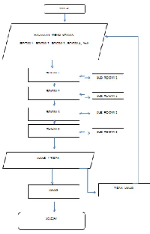 Gambar 2.  Flowchart game pembelajaran 