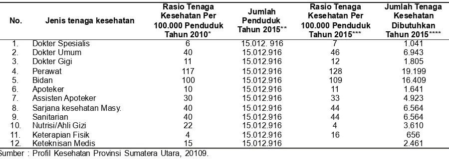 Tabel 4.  Kebutuhan Tenaga Kesehatan Tahun 2015 (Estimasi)