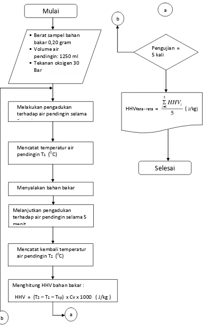 Gambar 3.4 Diagram alir pengujian nilai kalor bahan bakar 