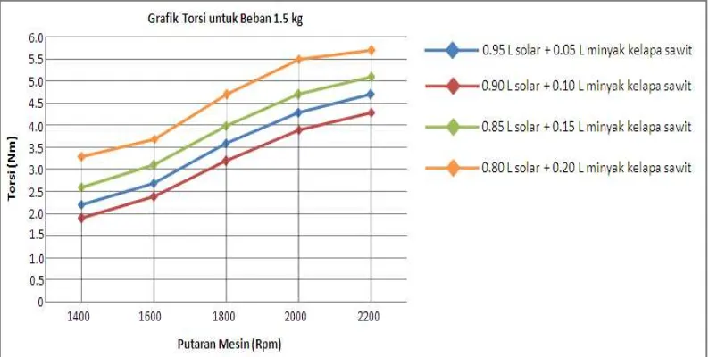 Gambar 4.10 Grafik Torsi vs Putaran Mesin untuk beban 2 kg 