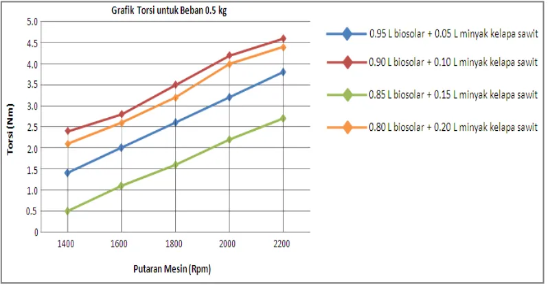 Gambar 4.12 Grafik Torsi vs Putaran Mesin untuk beban 1 kg 