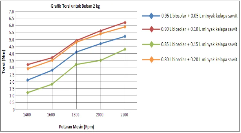 Gambar 4.13 Grafik Torsi vs Putaran Mesin untuk beban 1,5 kg 