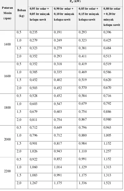Tabel 4.15  Daya Solar + Minyak Kelapa Sawit 