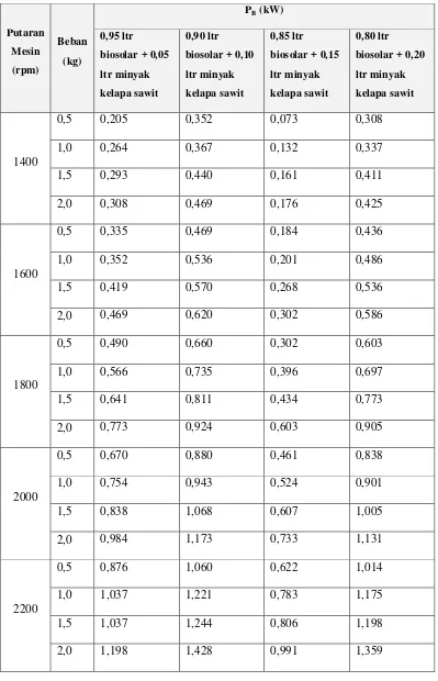 Tabel 4.16 Daya Biosolar + Minyak Kelapa Sawit 