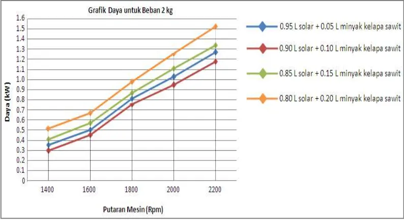 Gambar 4.17 Grafik Daya vs Putaran Mesin untuk beban 1,5 kg 