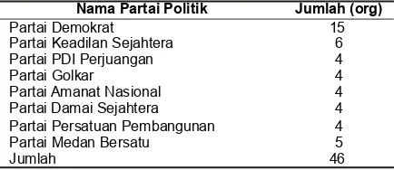 Tabel 1. Jumlah anggota partai politik di Kota Medan