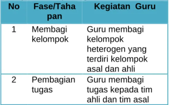 Tabel  2.  Sintak  Pembelajaran  Kooperatif Tipe Jigsaw 