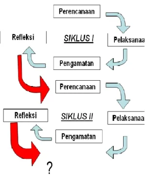 Gambar  1.    Desain  Penelitian  Menurut Suharsimi (2016) 