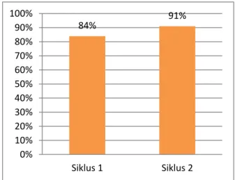 Tabel 3. Hasil Belajar Siklus I 