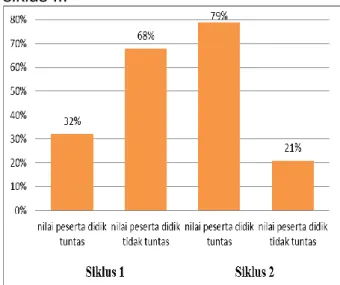 Gambar  3.  Grafik  Hasil  Lembar  Observasi Siswa 
