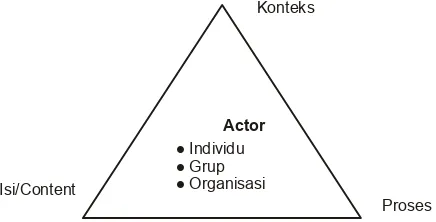 Gambar 3. Segitiga Analisa Kebijakan ; Sumber : Waltand Gilson (1994)