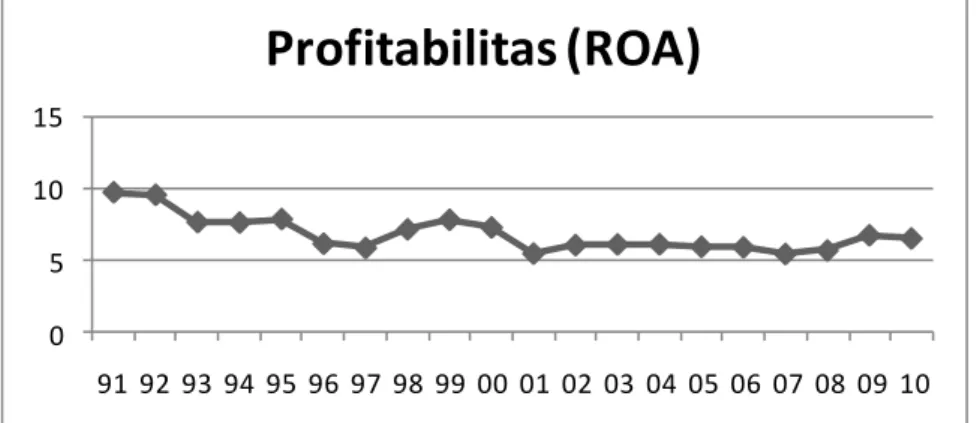 Grafik Perkembangan Profitabilitas (ROA) 
