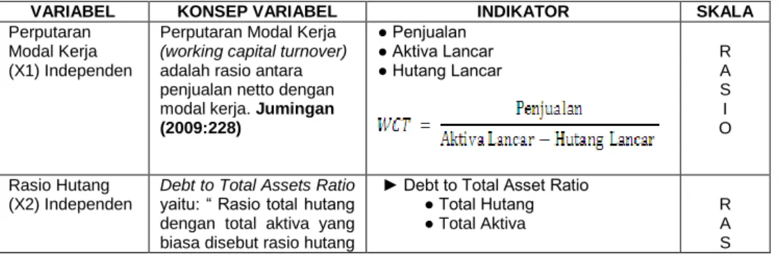 Tabel 2  Operasional Variabel 