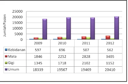 Gambar 2. Pelayanan Poliklinik RSUBSTahun 2009-2012