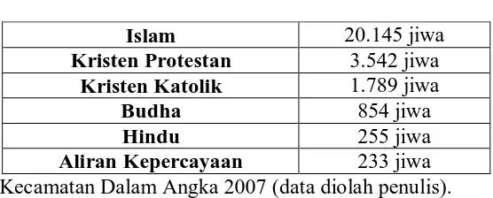 Tabel 2. Komposisi Agama di Bagan Sinembah 