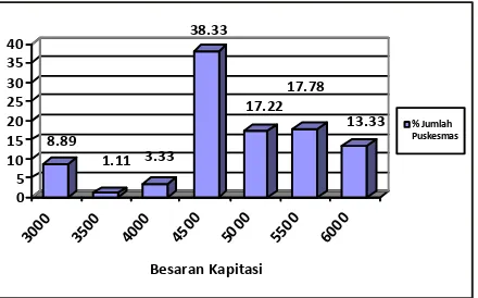 Gambar 2. Persentase Jumlah Puskesmas PerBesaran Kapitasi se Provinsi Bengkulu Per Mei 2014