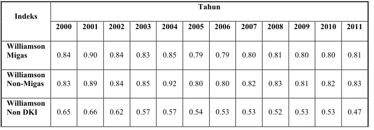 Tabel 1. Hasil Perhitungan Indeks Williamson  
