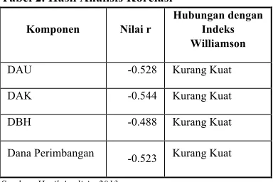 Tabel 2. Hasil Analisis Korelasi 
