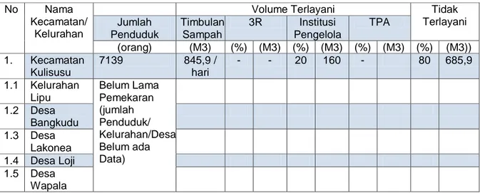 Tabel 3.16. Cakupan Layanan Persampahaan Yang Ada di Kabupaten Buton Utara  No  Nama  
