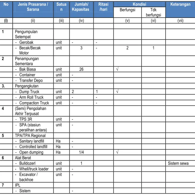 Tabel 3.17. Kondisi Prasarana dan Sarana Sampah Yang Ada di Kabupaten Buton Utara 