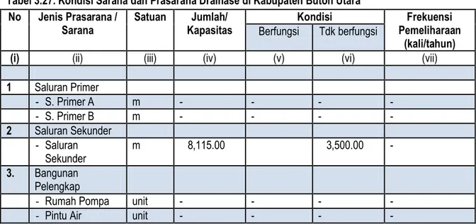Tabel 3.27. Kondisi Sarana dan Prasarana Drainase di Kabupaten Buton Utara  No  Jenis Prasarana / 