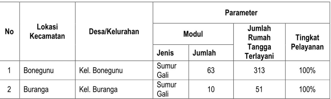 Tabel 3. 2. Jumlah rumah tangga yang terlayani SPAM Bukan Jaringan Perpipaan (BJP) di Ibu Kota  Kabupaten Buton Utara 