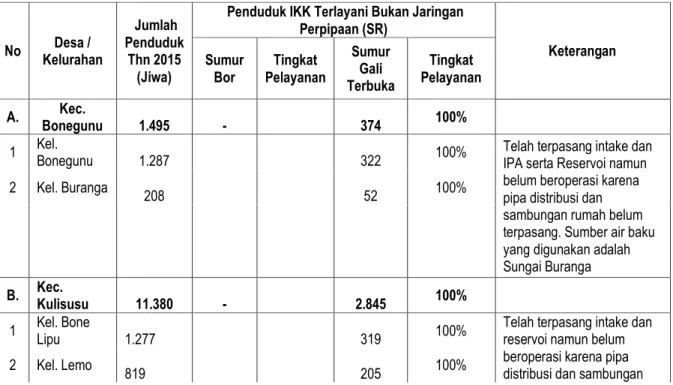 Tabel 7.1 Jumlah Penduduk IKK yang terlayani SPAM Bukan Jaringan Perpipaan (BJP) di Ibu Kota  Kecamatan  No  Kelurahan Desa /   Jumlah  Penduduk Thn 2015  (Jiwa)  