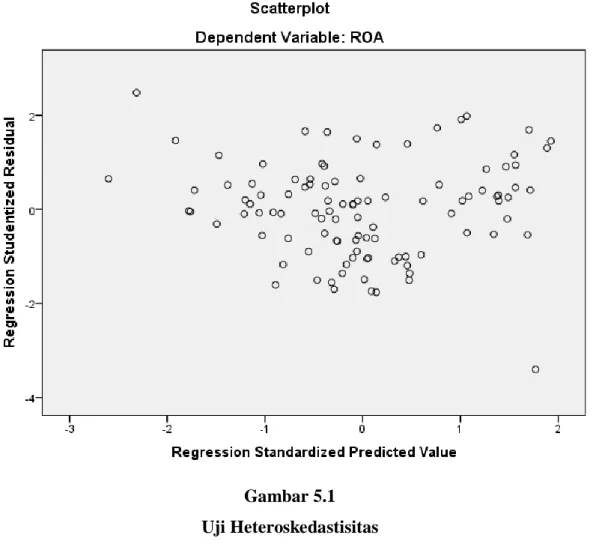 Gambar  5.1  memperlihatkan  grafik-grafik  scatterplot  dari  variabel  dependen  yaitu  ROA