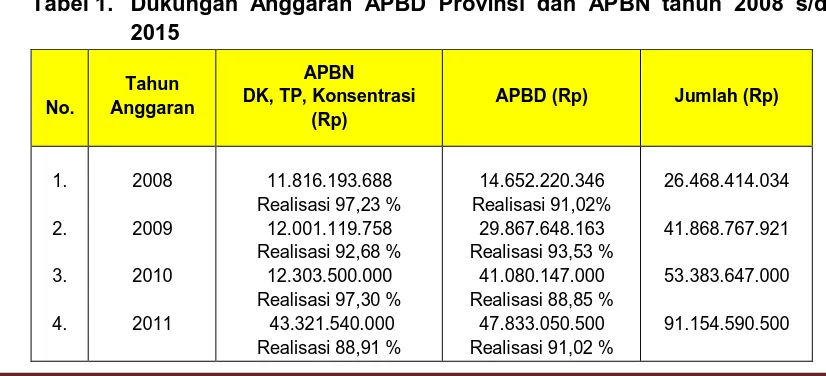 Tabel 1.  Dukungan Anggaran APBD Provinsi dan APBN tahun 2008 s/d 2015 