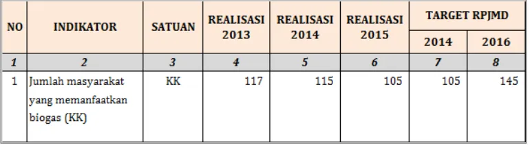 Tabel 8. Realisasi Kinerja dari tahun 2013 s.d 2015 pada sasaran 2.1   