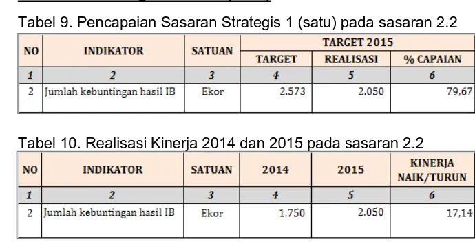 Tabel 9. Pencapaian Sasaran Strategis 1 (satu) pada sasaran 2.2  