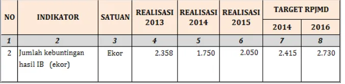 Tabel 11.Realisasi Kinerja dari tahun 2013 s.d 2015 pada sasaran 2.2  