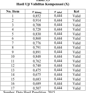 Tabel 3.3  Hasil Uji Validitas Kompensasi (X) 