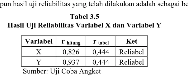 Tabel 3.5  Hasil Uji Reliabilitas Variabel X dan Variabel Y 
