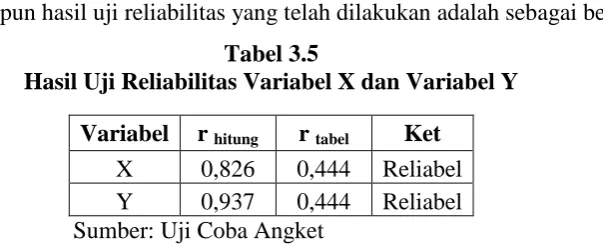 Tabel 3.5  Hasil Uji Reliabilitas Variabel X dan Variabel Y 