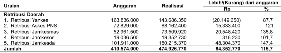 Tabel 3.3 Kinerja Keuangan Puskesmas Wates tahun 2012