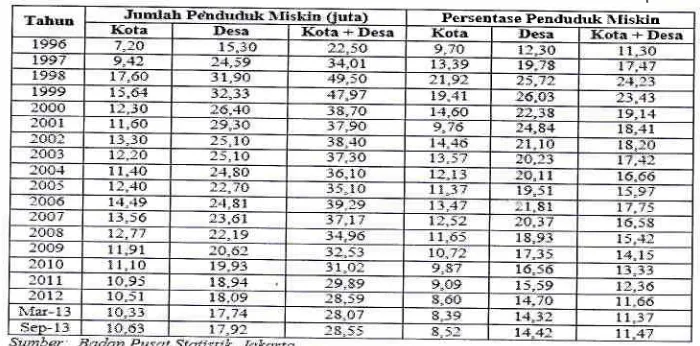 Tabel 2. Jumlah dan Persentase Penduduk Miskin di lndonesia Tahun 1996-2013