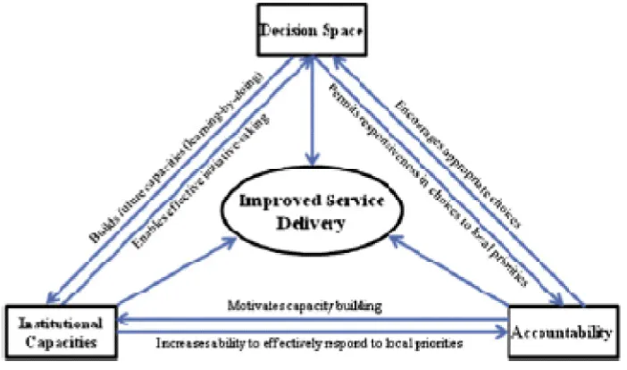 Fig. 1. Stylized conceptual framework of synergies between decentralization and service delivery