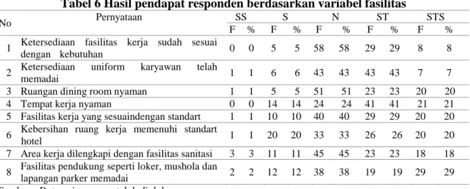 Tabel 6 Hasil pendapat responden berdasarkan variabel fasilitas 