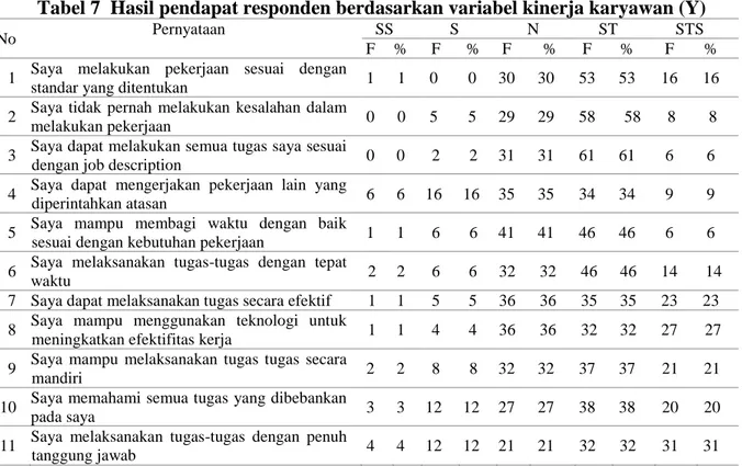 Tabel 7  Hasil pendapat responden berdasarkan variabel kinerja karyawan (Y) 