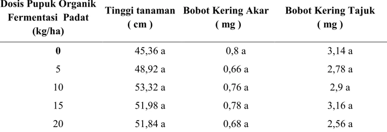 Tabel  1  :  Tinggi  Tanaman,  Bobot  Kering  Akar  dan  Bobot  Kering  Tajuk  Tanaman  Kedelai  akibat pemberian Pupuk Organik Fermentasi Padat pada Berbagai Dosis 