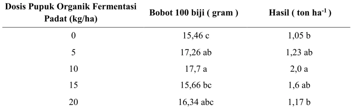 Tabel  4  :  Bobot  100  biji  dan  Hasil  per  Hektar  Tanaman  Kedelai  akibat  pemberian  Pupuk  Organik Fermentasi Padat pada Berbagai Dosis 