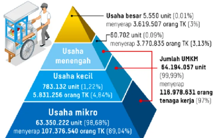 Gambar 1.2 Kondisi Usaha Mikro, Kecil dan Menengah di Indonesia tahun 2018  (Sumber Kementerian Koperasi dan UKM) 