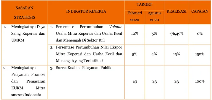 Tabel 3.1 Target dan Realisasi Kinerja Tahun 2020 