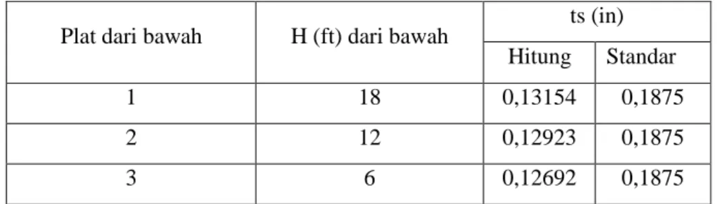 Tabel 3.1shell tiap course plate tangki (T-01) 